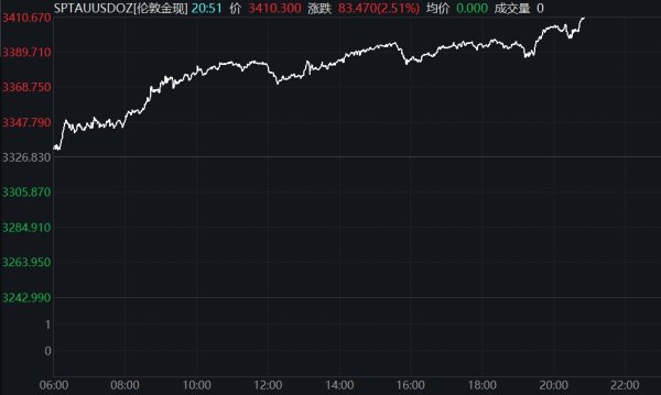 途乐证券 现货黄金持续回落