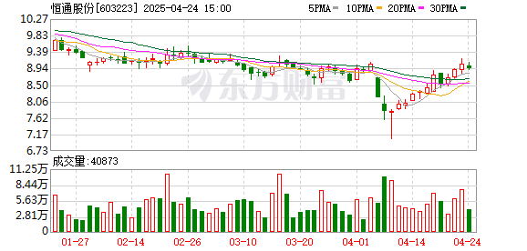 天创优配 恒通股份：4月24日召开董事会会议