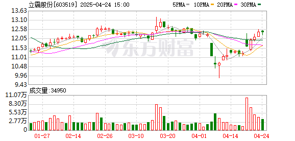 贵丰配资 立霸股份：一季度归母净利润3471.74万元，同比增长9.91%
