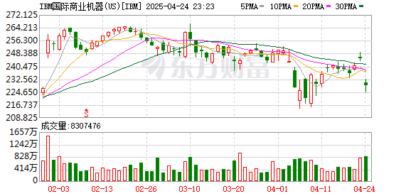 股王配资 摩根士丹利将IBM目标股价从237美元下调至233美元