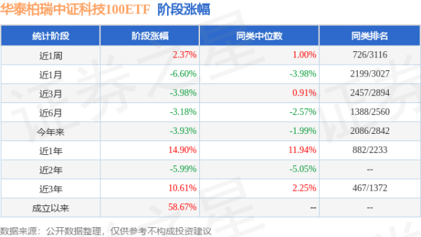 通弘网 一季报点评：华泰柏瑞中证科技100ETF基金季度涨幅2.24%