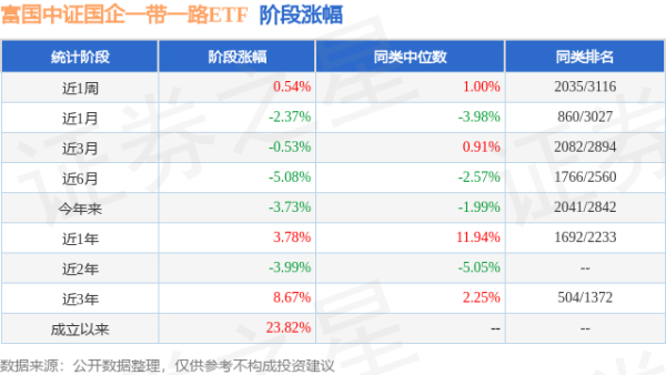 股升网 一季报点评：富国中证国企一带一路ETF基金季度涨幅-2.07%