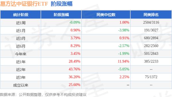 米涂配资 一季报点评：易方达中证银行ETF基金季度涨幅2.83%