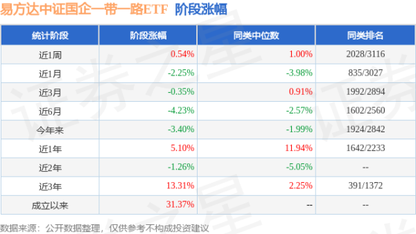 顺发配资 一季报点评：易方达中证国企一带一路ETF基金季度涨幅-1.82%