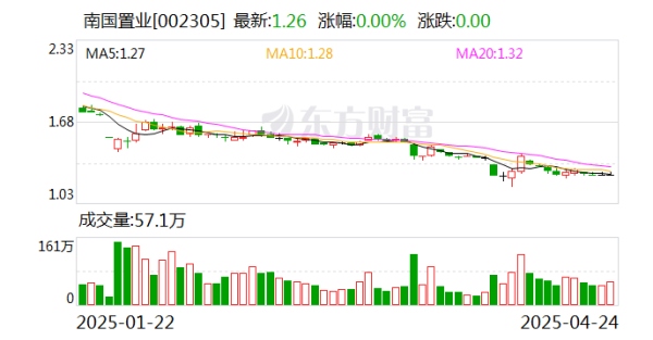 聚富配资 南国置业：控股股东电建地产拟受让公司持有的房地产开发业务等相关资产和负债