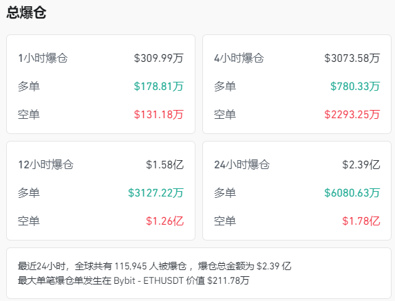 钜阵资本 又是特朗普！币安探索与特朗普家族达成交易 加密货币全线爆发 12万人爆仓！