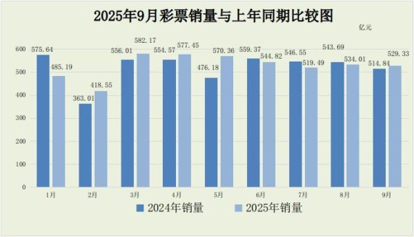 途乐证券 财政部：9月份全国共销售彩票529.33亿元 同比增长2.8%